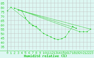 Courbe de l'humidit relative pour Laukuva