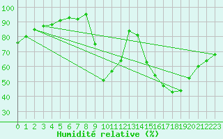 Courbe de l'humidit relative pour Hestrud (59)