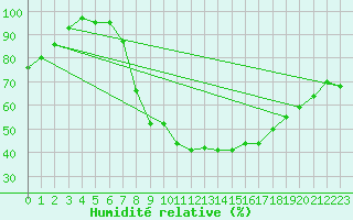 Courbe de l'humidit relative pour Slubice