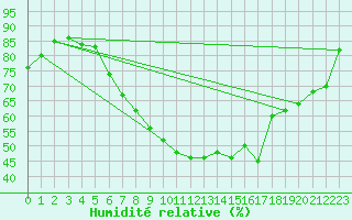 Courbe de l'humidit relative pour Eisenach