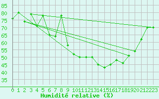 Courbe de l'humidit relative pour Cap Cpet (83)