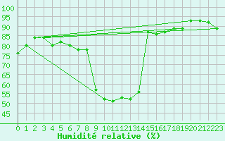 Courbe de l'humidit relative pour Cevio (Sw)