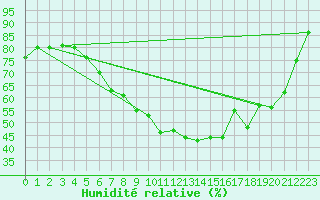 Courbe de l'humidit relative pour Geilo Oldebraten