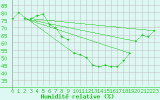 Courbe de l'humidit relative pour Constance (All)