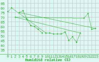 Courbe de l'humidit relative pour Gelbelsee