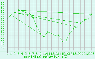 Courbe de l'humidit relative pour Swinoujscie