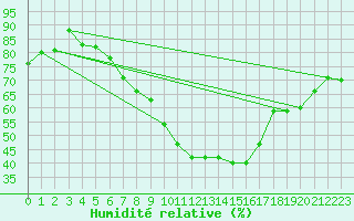 Courbe de l'humidit relative pour Ennigerloh-Ostenfeld