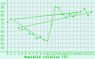 Courbe de l'humidit relative pour Sacueni
