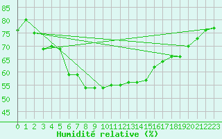 Courbe de l'humidit relative pour Tanabru