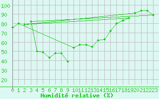Courbe de l'humidit relative pour Grand Saint Bernard (Sw)