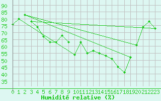 Courbe de l'humidit relative pour Mont-Aigoual (30)