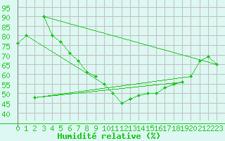Courbe de l'humidit relative pour Beograd