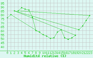 Courbe de l'humidit relative pour Teruel