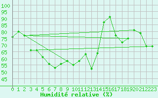 Courbe de l'humidit relative pour Corvatsch