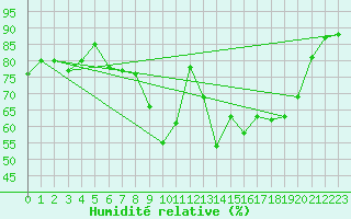 Courbe de l'humidit relative pour Istres (13)