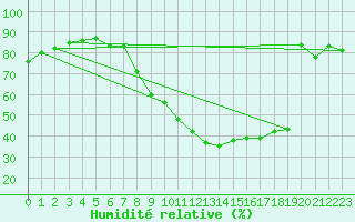 Courbe de l'humidit relative pour Calatayud