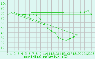 Courbe de l'humidit relative pour Embrun (05)
