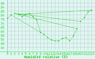 Courbe de l'humidit relative pour Villanueva de Crdoba