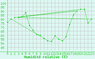 Courbe de l'humidit relative pour Slovenj Gradec