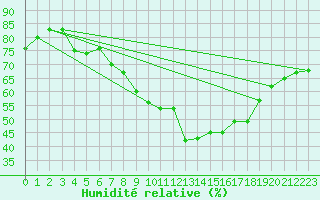 Courbe de l'humidit relative pour Pully-Lausanne (Sw)