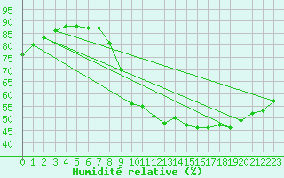 Courbe de l'humidit relative pour Saint-Jean-de-Vedas (34)