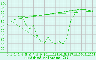 Courbe de l'humidit relative pour Berlin-Buch