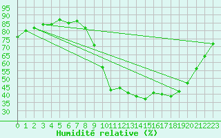 Courbe de l'humidit relative pour Cerisiers (89)