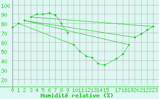 Courbe de l'humidit relative pour Villafranca