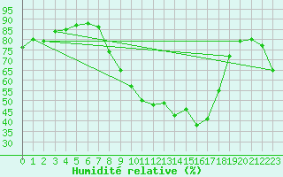 Courbe de l'humidit relative pour Dieppe (76)