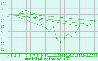 Courbe de l'humidit relative pour Lienz