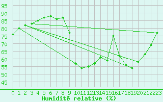 Courbe de l'humidit relative pour Lorient (56)