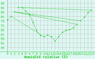 Courbe de l'humidit relative pour Liscombe