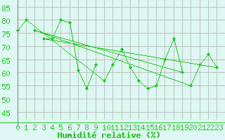 Courbe de l'humidit relative pour Vieste