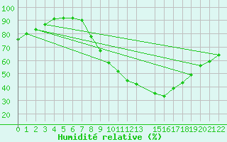 Courbe de l'humidit relative pour Vitigudino