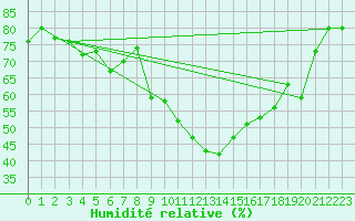 Courbe de l'humidit relative pour Rosans (05)