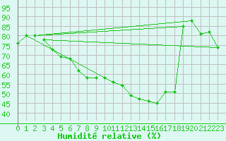Courbe de l'humidit relative pour Zaragoza-Valdespartera