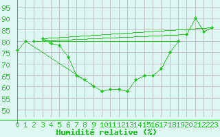 Courbe de l'humidit relative pour Penteleu