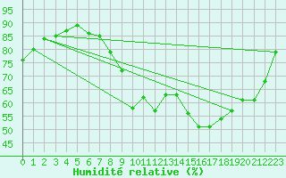 Courbe de l'humidit relative pour Caen (14)