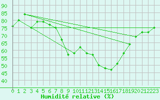 Courbe de l'humidit relative pour Berlin-Buch