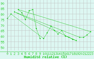 Courbe de l'humidit relative pour Lyon - Bron (69)