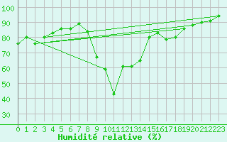 Courbe de l'humidit relative pour Gijon