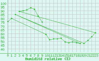 Courbe de l'humidit relative pour Laval (53)
