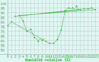 Courbe de l'humidit relative pour Rorvik / Ryum