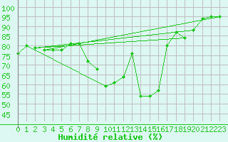 Courbe de l'humidit relative pour Dravagen