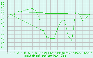 Courbe de l'humidit relative pour Corny-sur-Moselle (57)