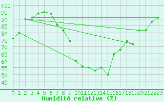 Courbe de l'humidit relative pour Ahaus