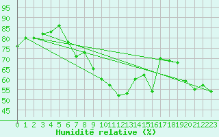 Courbe de l'humidit relative pour Cdiz