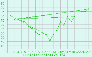 Courbe de l'humidit relative pour Aschersleben-Mehring