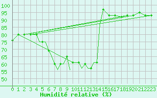 Courbe de l'humidit relative pour Petrozavodsk