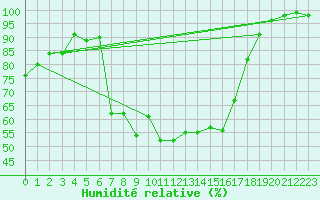 Courbe de l'humidit relative pour Kaisersbach-Cronhuette